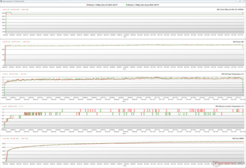 Parametry GPU podczas stresu The Witcher 3 (100% PT; zielony - Quiet BIOS; czerwony - Performance BIOS)