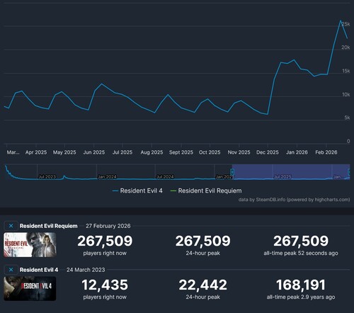 Pokazano liczbę graczy Resident Evil 4 i Resident Evil Requiem na Steamie