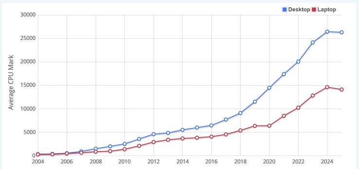 Średni wynik CPU Mark. (Źródło obrazu: PassMark)