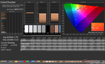 ColorChecker Avg dE2000: 2,79. Maks. dE2000: 4,23