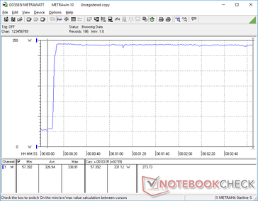 Stres Prime95+FurMark rozpoczął się po 10 sekundach. Zużycie wzrosło do poziomu przekraczającego 330 W limitu zasilacza AC