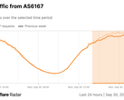 Wykres Cloudflare Radar żądań HTTP od Verizon (Źródło obrazu: Cloudflare)