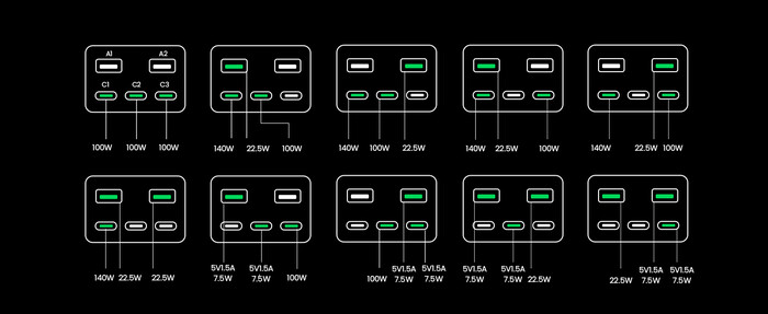 ... może ładować się z mocą do 140 W lub do 300 W za pośrednictwem 3 portów USB-C. (Źródło: UGREEN)