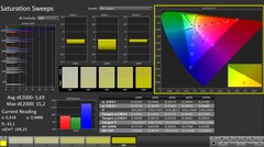 CalMAN: Nasycenie kolorów
