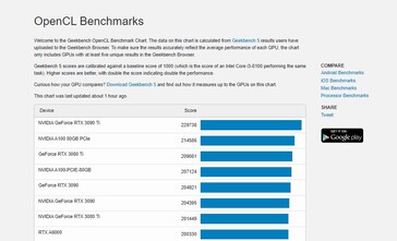 Wykres OpenCL. (Źródło: Geekbench)