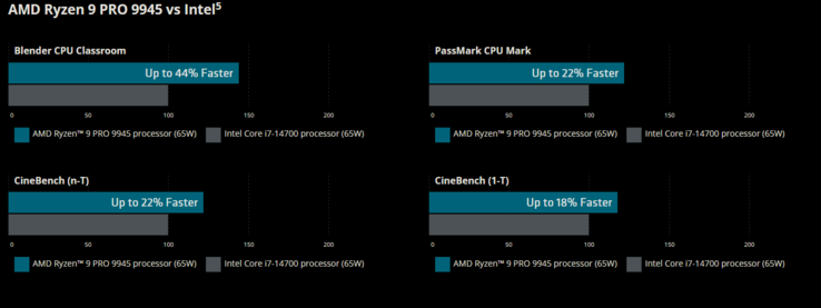 AMD Ryzen 9 Pro 9945 vs Intel Core i7-14700K (źródło obrazu: AMD)