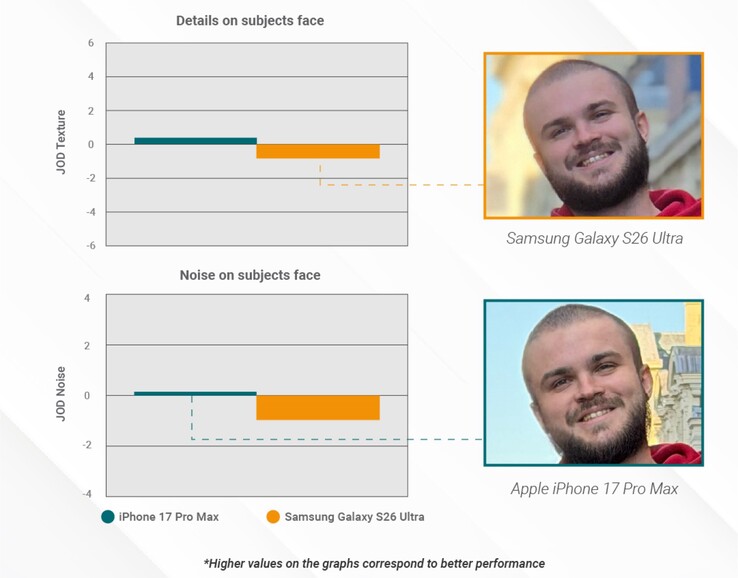 Samsung Galaxy S26 Ultra robi stosunkowo mniej szczegółowe zdjęcia w trybie portretowym.