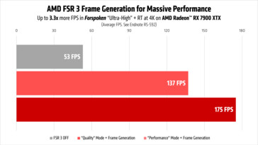 Wydajność AMD FSR 3 w Forspoken działającym na Radeonie RX 7900 XTX. (Źródło obrazu: AMD)