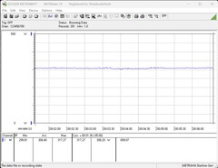 System testowania zużycia energii (FurMark PT, 100%)