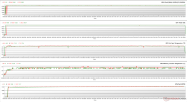 Parametry GPU podczas obciążenia FurMark (100% PT; zielony - Silent BIOS; czerwony - OC BIOS)