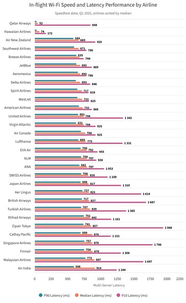 Ranking opóźnień Wi-FI podczas lotu.