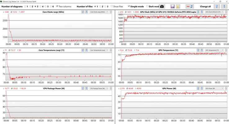 Test obciążeniowy wartości CPU/GPU