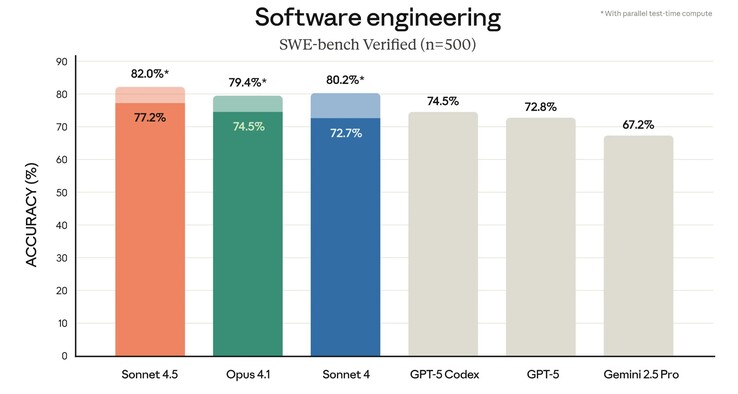 Anthropic Claude Sonnet 4.5 osiąga dobre wyniki w rozwiązywaniu problemów z kodem GitHub w teście SWE-bench. (Źródło obrazu: Anthropic)