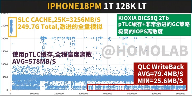 Wykres punktowy przedstawiający opóźnienie zapisu sekwencyjnego i przepustowość w teście FIO 128K dla modelu iPhone 18 Pro Max o pojemności 1 TB, ukazujący rozczarowujące wyniki