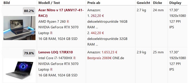 Porównanie wyników ogólnych - w obu przypadkach około 80%