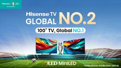 Hisense na szczycie globalnego rynku telewizorów. (Źródło: Hisense)