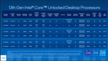 Cena i dostępność Intel Raptor Lake