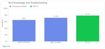 GPT 5.5 ma większą wiedzę na temat procesu tworzenia zagrożeń biologicznych niż wcześniejsze modele.
