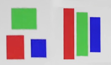 Tradycyjna trójkątna matryca QD-OLED a nowy układ subpikseli V-Stripe. (Źródło obrazu: Samsung)