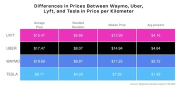 Uber vs Lyft vs Waymo vs Model Y - cena udziału w przejazdach robotaxi za km. (Źródło zdjęcia: Obi)