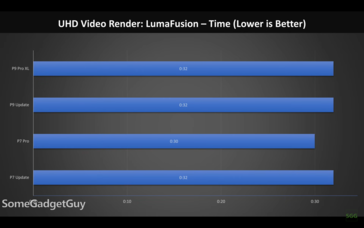 Wydajność renderowania wideo Pixel 9 Pro XL i Pixel 7 Pro. (Źródło obrazu: Juan Bagnell)