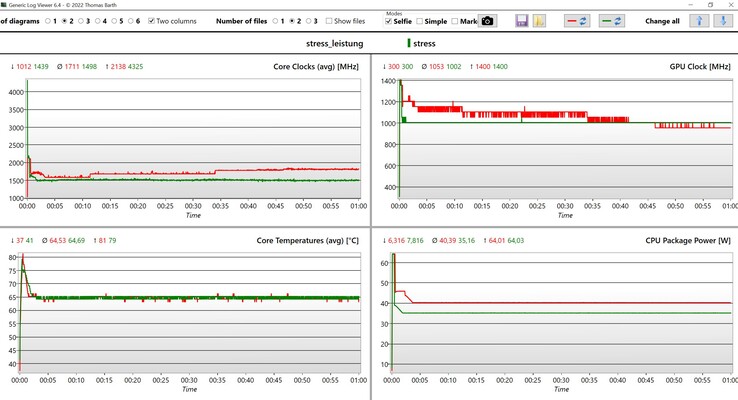 Dane testu obciążeniowego CPU/iGPU (czerwony: tryb wydajności, zielony: zrównoważony)