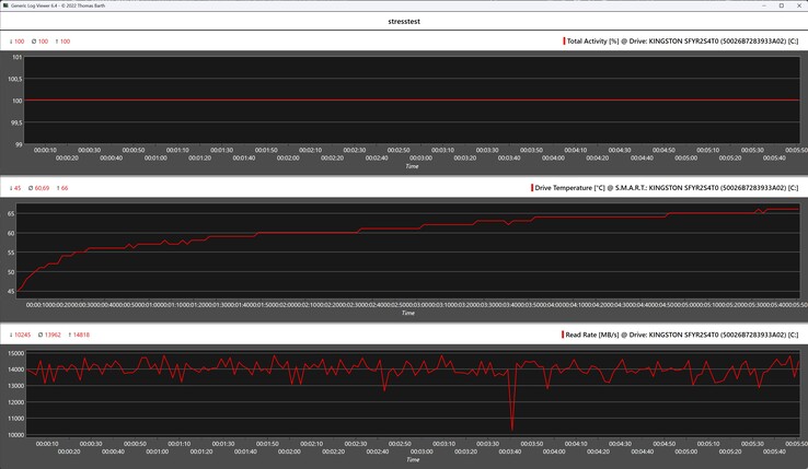 Test obciążeniowy dysku SSD Kingston Fury Renegade G5