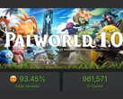 Zrzut ekranu przedstawiający szczytową liczbę graczy w grze Palworld 1.0