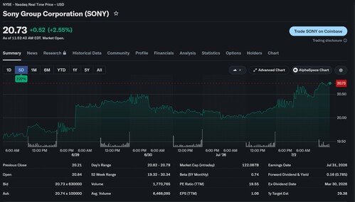 Kurs akcji Sony notowany na giełdzie NYSE