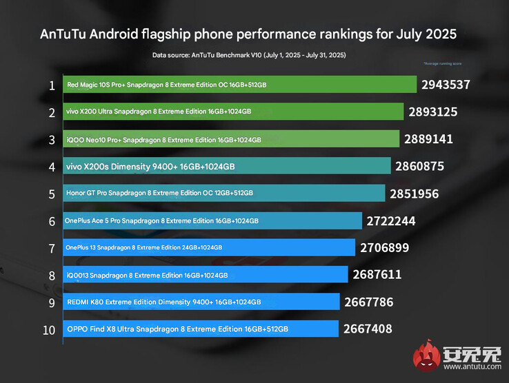Najnowszy ranking flagowych telefonów od AnTuTu (Źródło obrazu: AnTuTu - przetłumaczone maszynowo)