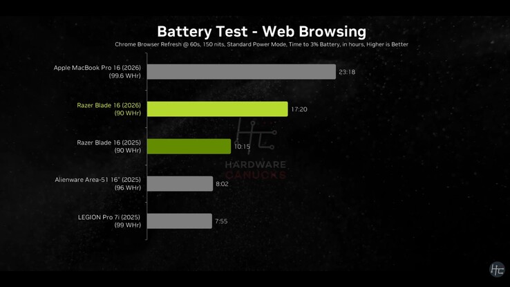 Żywotność baterii Razer Blade 16 2026.