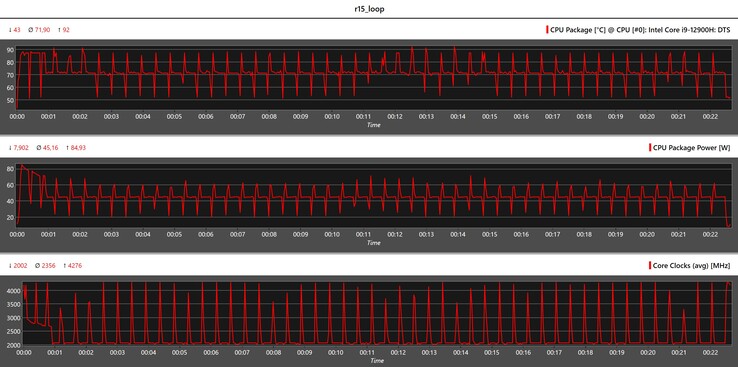 Metryka procesora podczas pętli Cinebench R15